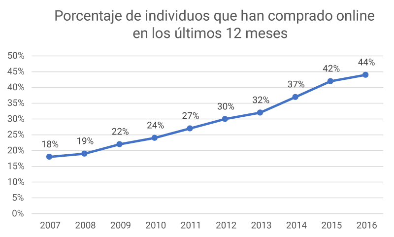 Evolución usuarios comercio electrónico en España