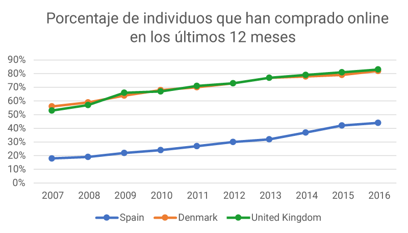 Comparativa usuarios comercio electrónico en España